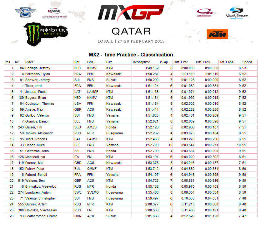 MX2GP015LosailResultsPractice2