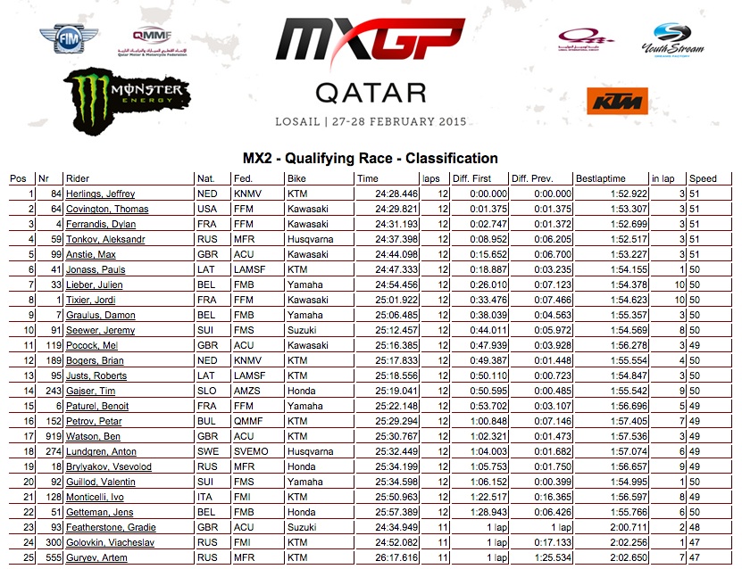 MXGP015LosailQatarqualifsMX2