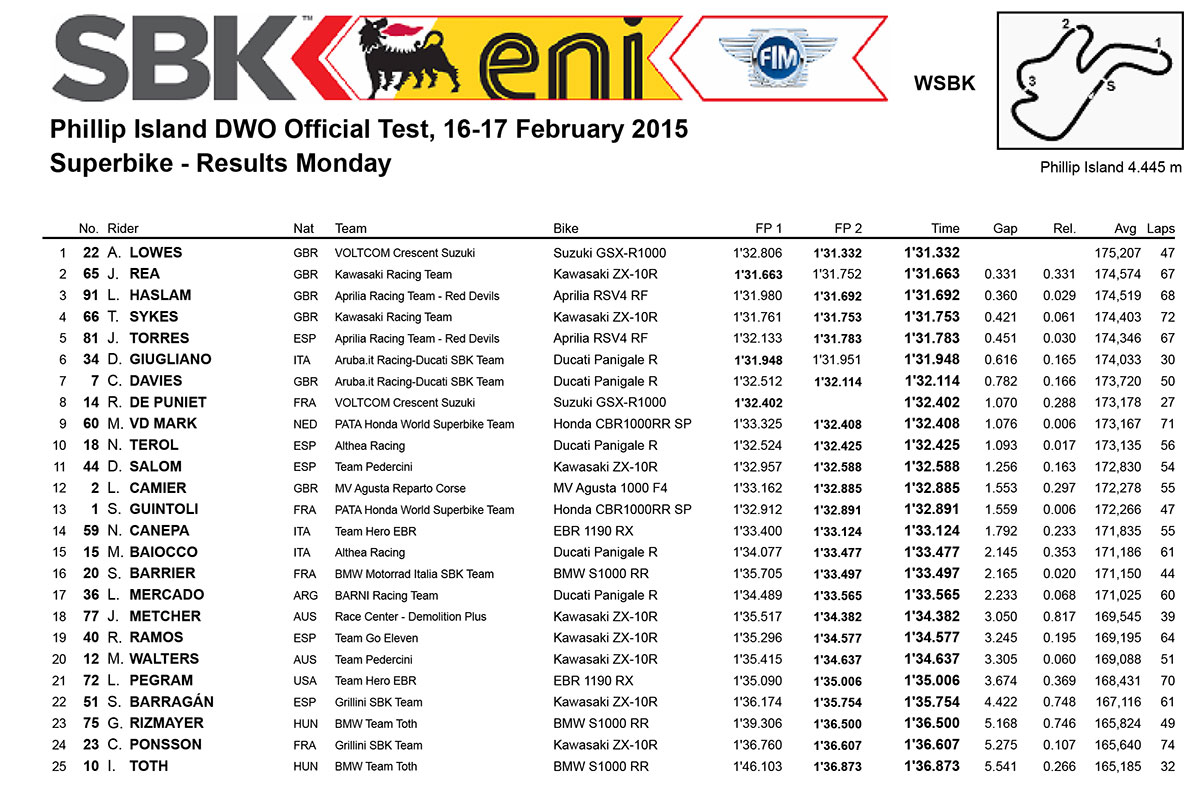 WSBKcombinedresults-day1