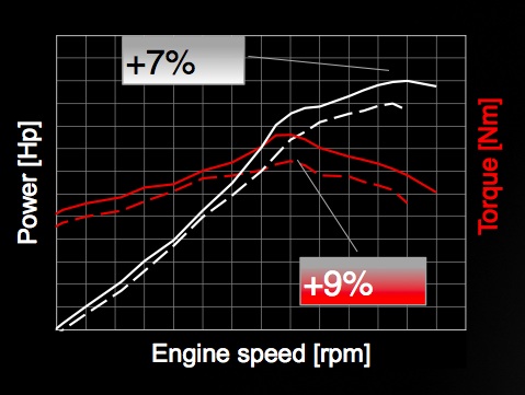 Les courbes de puissance (power) et de couple (torque) de l'ancienne Multistrada, en traitillés, et de la nouvelle, en traits pleins.