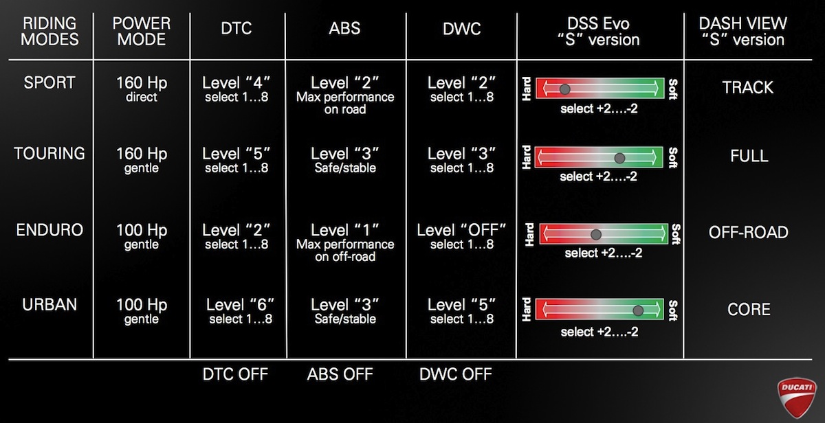 DucatiMultistrada1200_015_ModesSmall