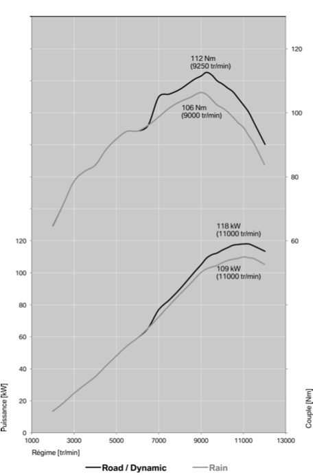 Les courbes de puissance (en haut) et de couple (en bas), selon les modes de conduite choisis.