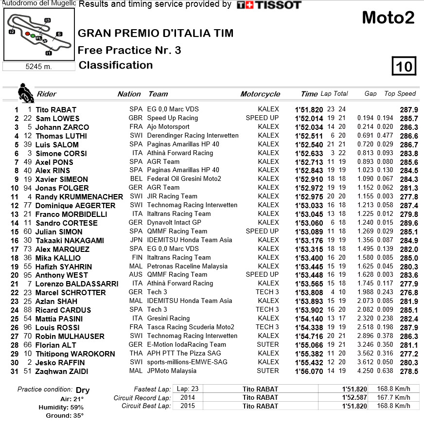 moto2_015_Mugello_FP_classement