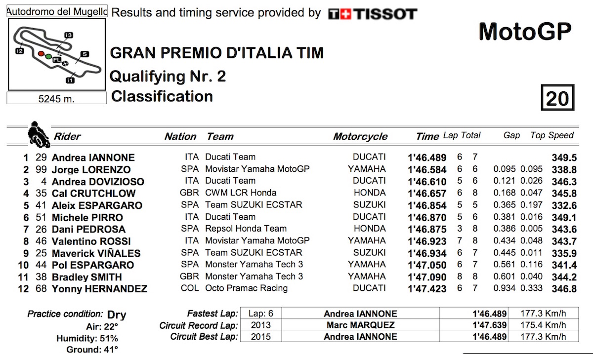 motogp_015_MUgello_QResults