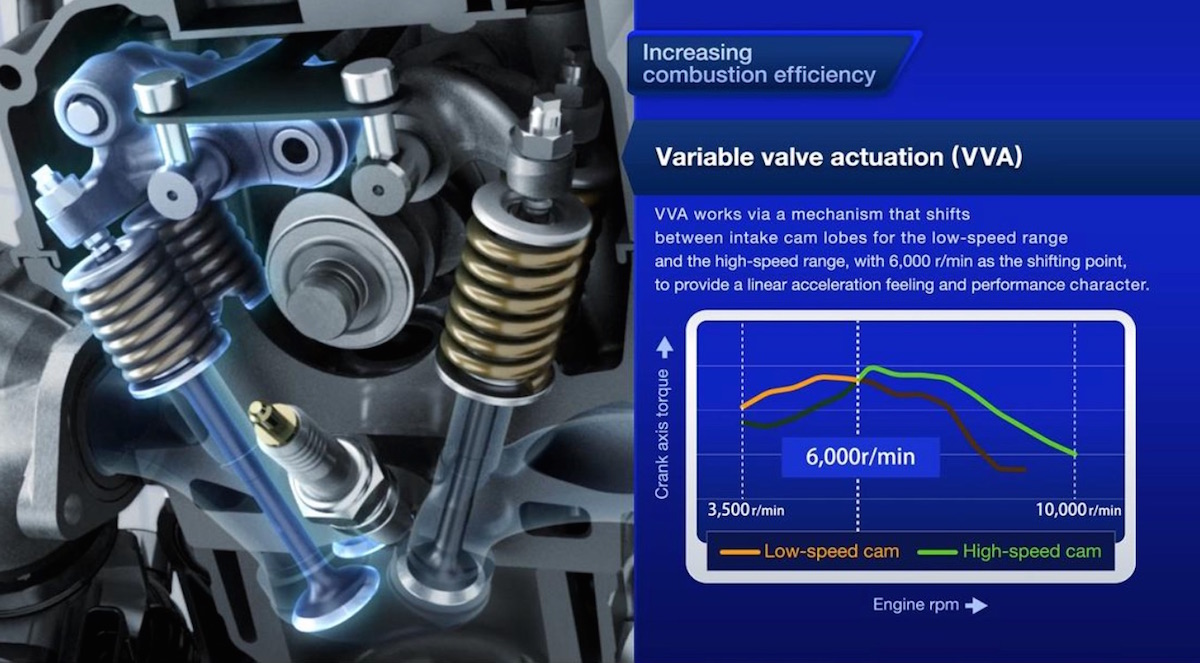 A partir de 6000 tr/min, on passe d'un profil sur l'arbre à cames à un autre, ce qui pousse plus bas les valves d'admission (à gauche).