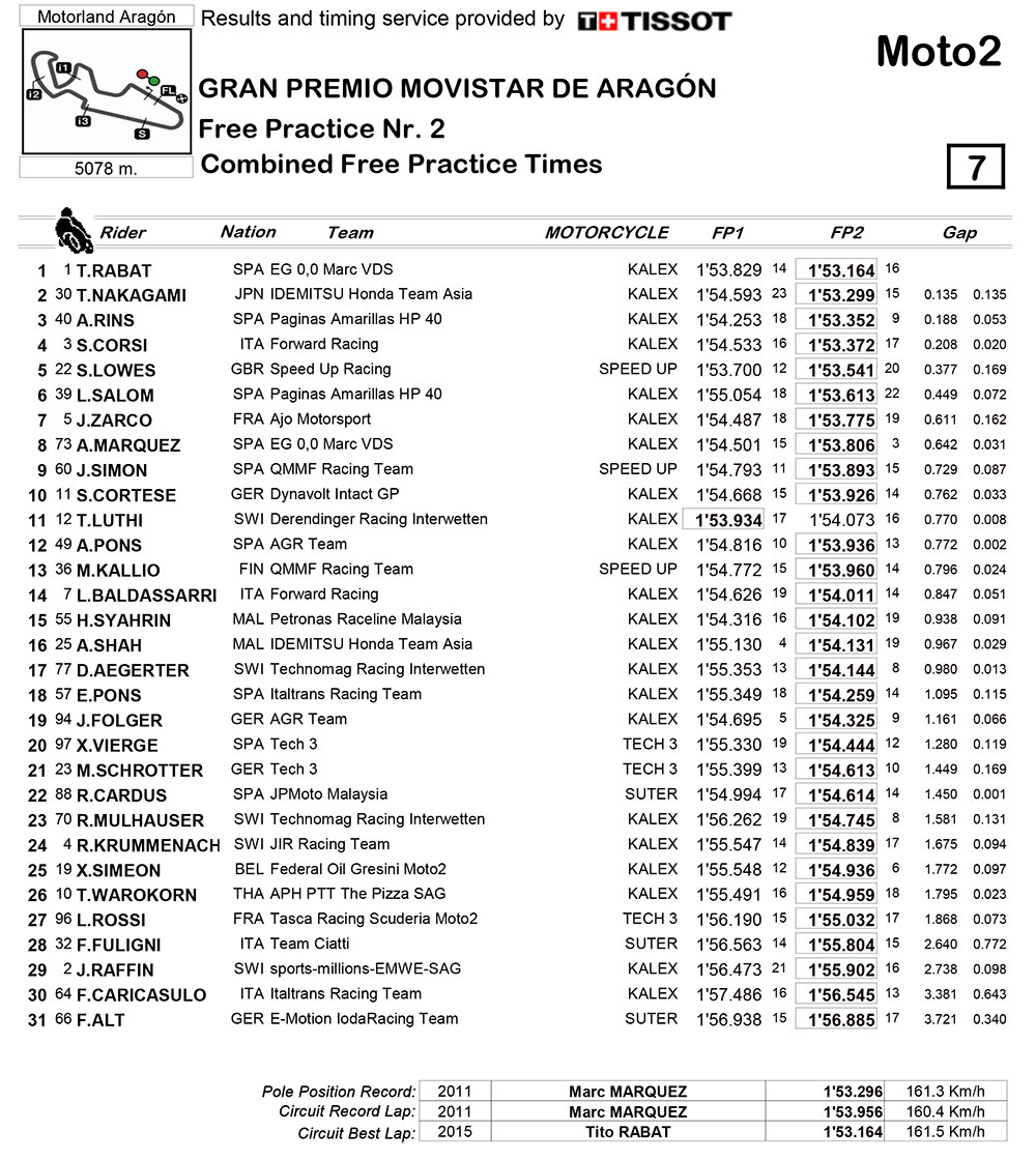 Temps-moto2