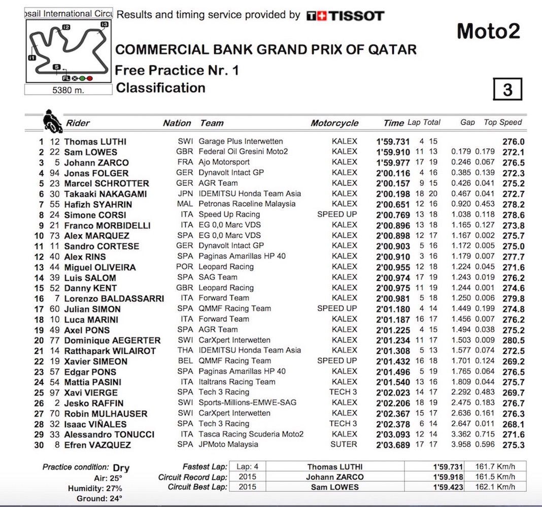 Moto2_2016_Qatar_FP1