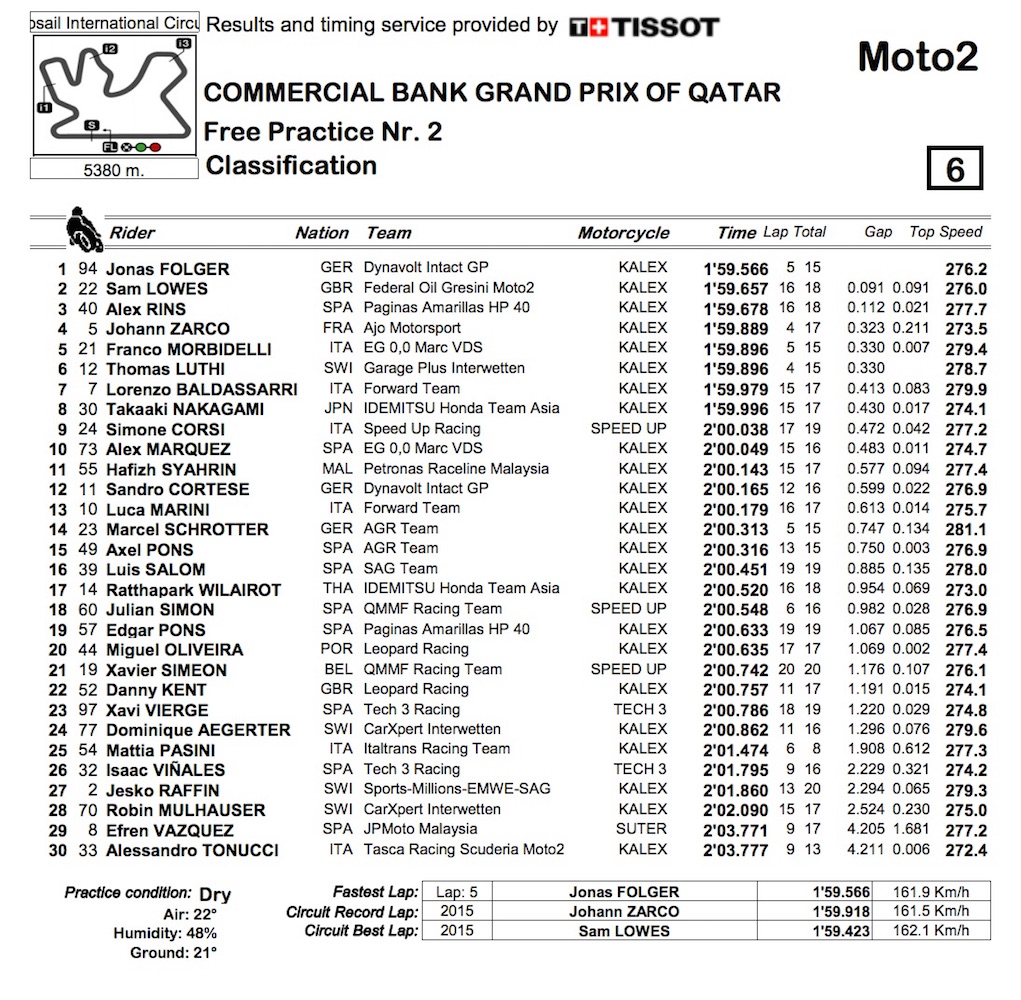 Moto2_2016_Qatar_FP2