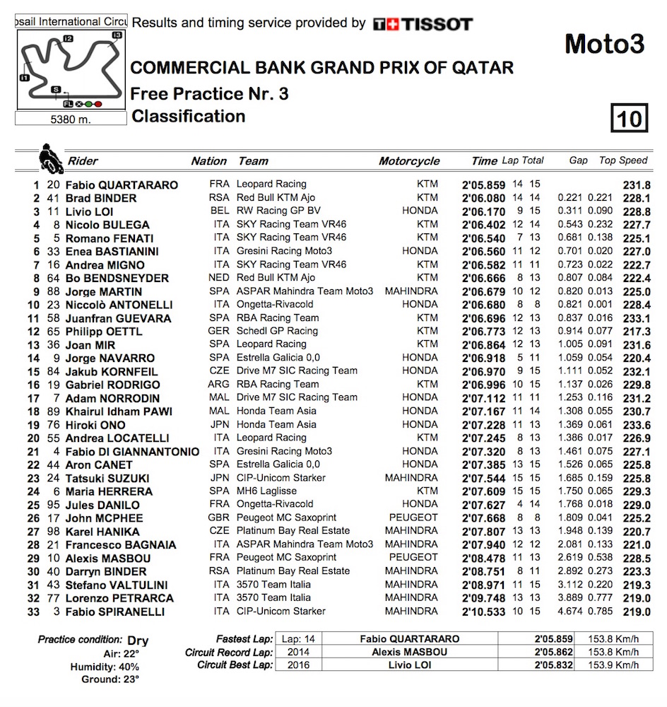 Moto3_2016_Qatar_FP3