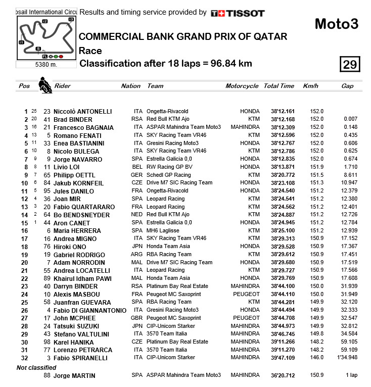 Moto3_2016_Qatar_Race