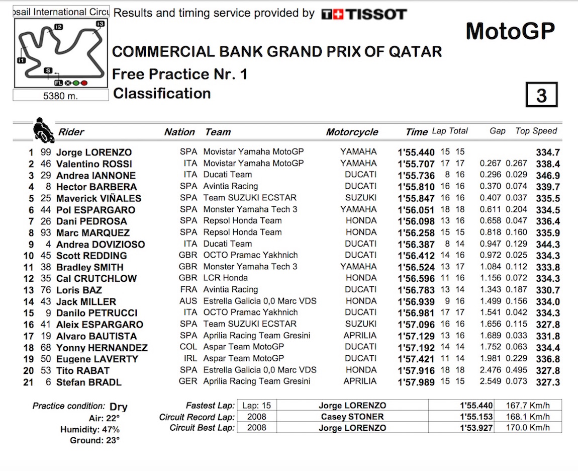 MotoGP_2016_Qatar_FP1