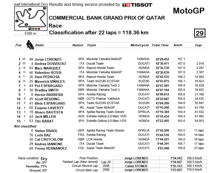 MotoGP_2016_Qatar_Race