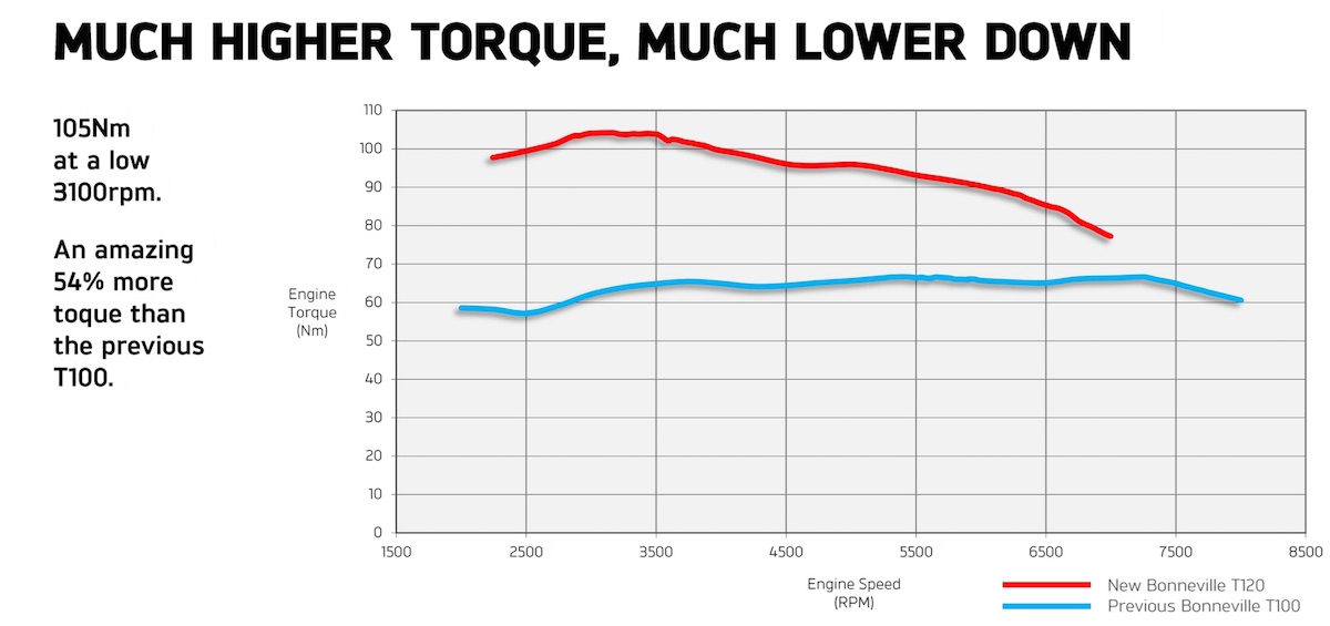 La courbe de couple (torque en anglais) de la nouvelle T 120 (en rouge. Nettement au-dessus de celle de la précédente T 100, et avec un sommet atteint très tôt.