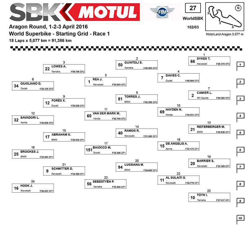 Grille-SBK-Aragon