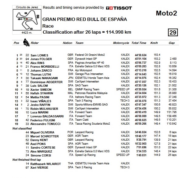 Moto2_2016_Jerez_classement