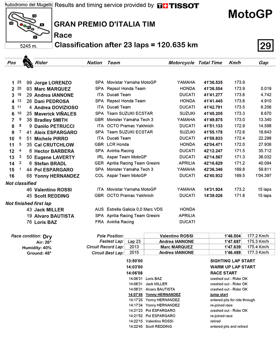 resultat motogp