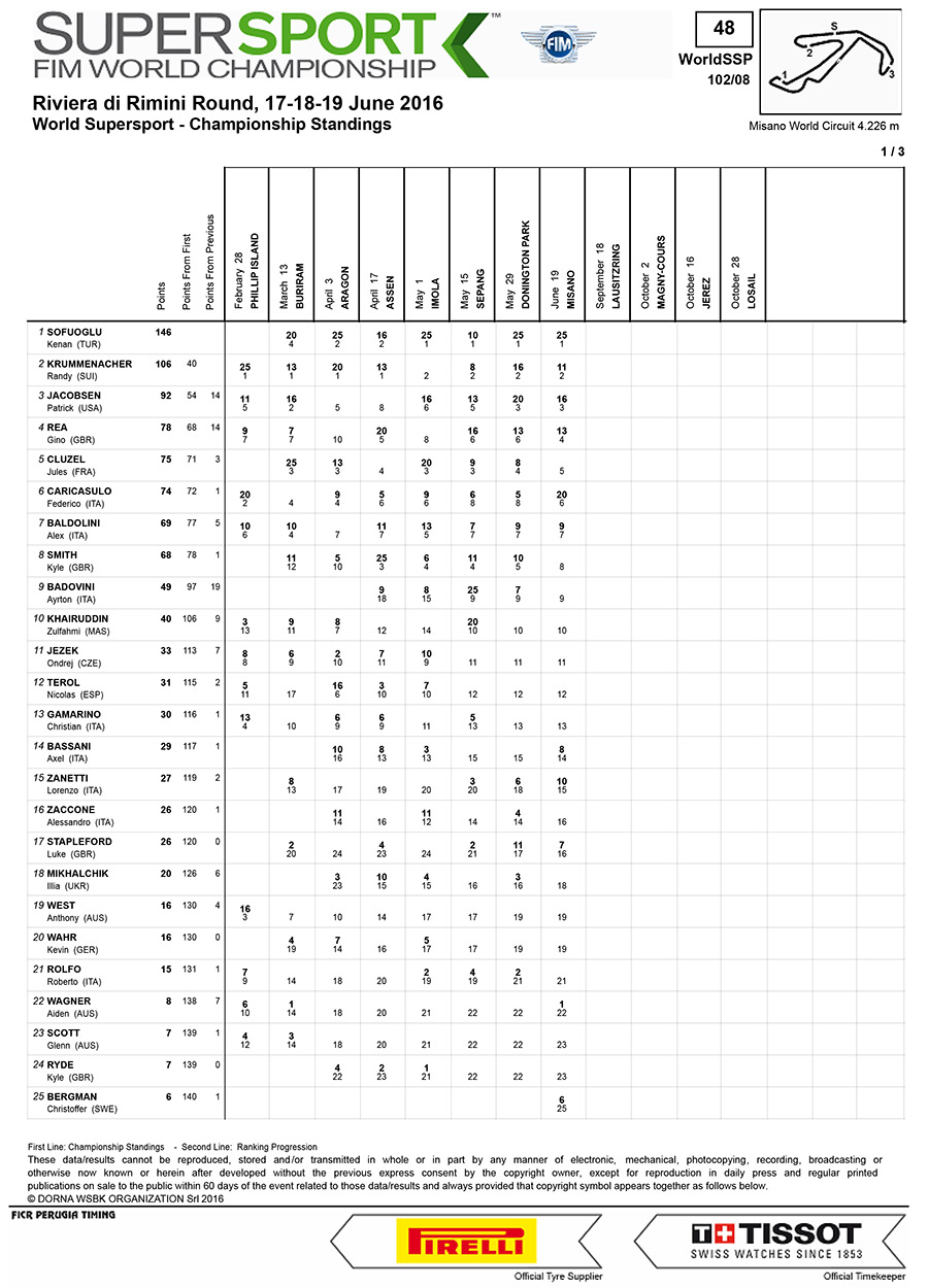 Resultat-champ