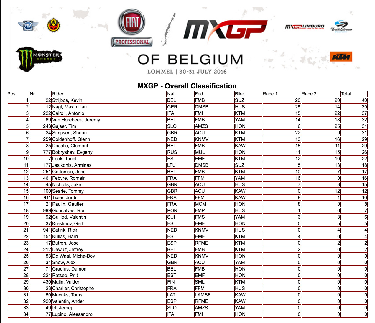 resultbelgiquegp