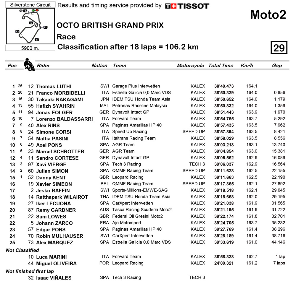 Resultats-moto2