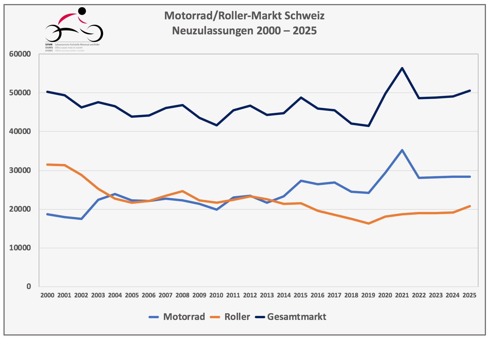 Nouvelles immatriculations 2025