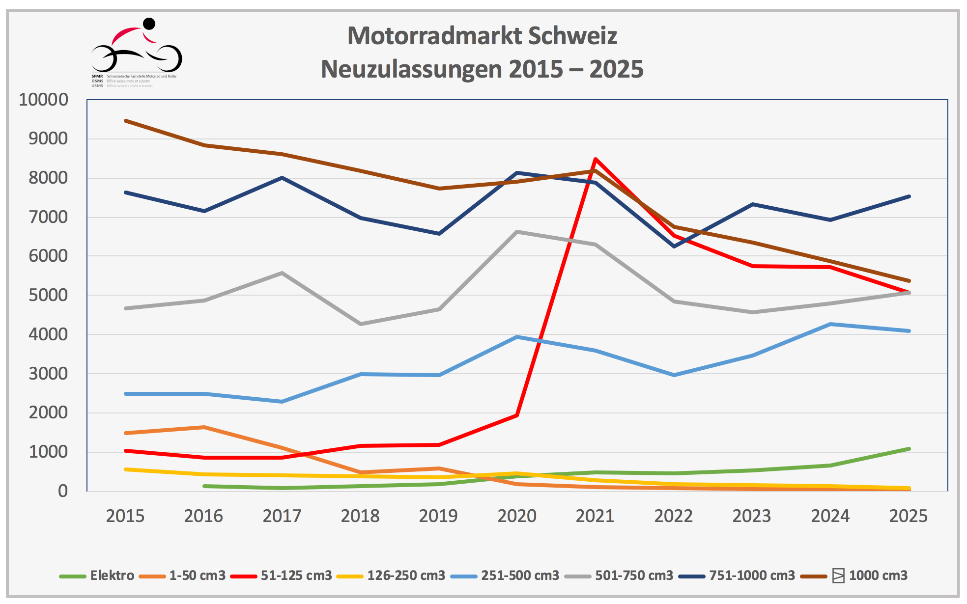 Nouvelles immatriculations 2025 motos