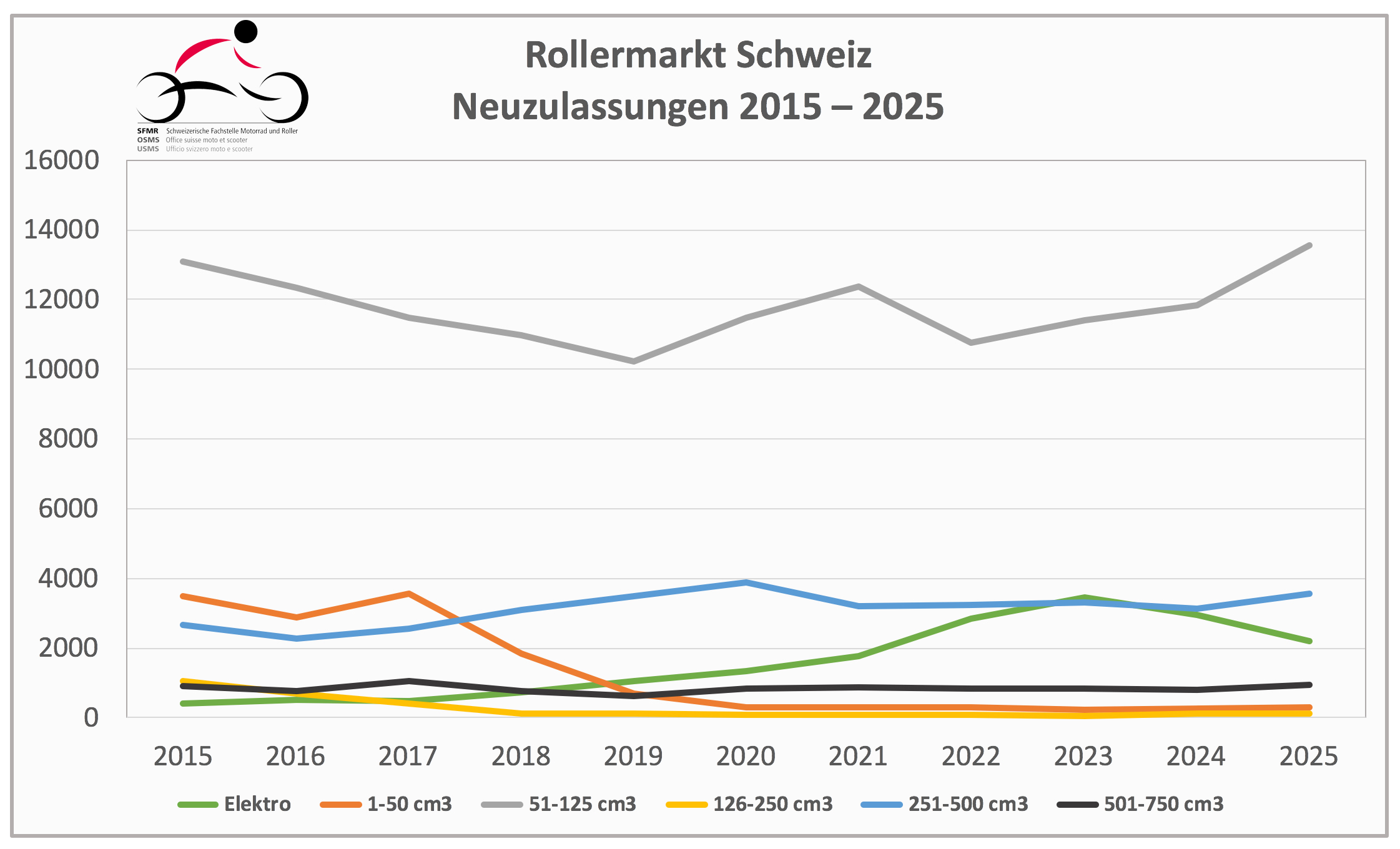 Nouvelles immatriculations scooters