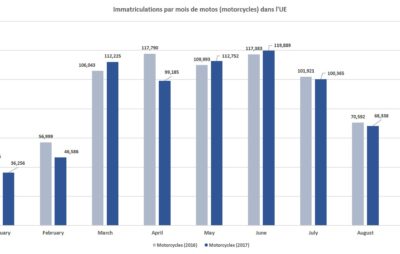 La France est devenue le premier marché européen pour les motos, scooters et cyclos :: Evolution 2017