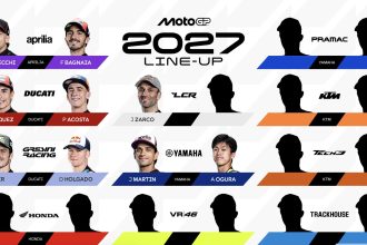 Quelques nouvelles confirmations pour qui roulera dans quel team et sur quelle moto en MotoGP l&rsquo;an prochain (2027): l&rsquo;actuel pilote d&rsquo;usine Honda Joan Mir sera dans le team satellite Gresini (DUcati), aux côtés de Daniel Holgado, qui est actuellement l&rsquo;un des prétendants au titre Moto2; le pilote Aprilia (team Trackhouse) Ai Ogura sera dans le team d&rsquo;usine Yamaha, aux côtés de Jorge Martin (un des deux pilotes d&rsquo;usine Aprilia en 2026); on savait déjà que Pedro Acosta rejoindre Marc Marquez dans le team d&rsquo;usine Ducati, et que Francesco Bagnaia sera le coéquipier de Marco Bezzechi chez Aprilia